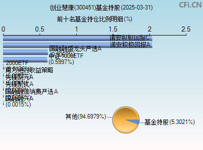 300451基金持仓图