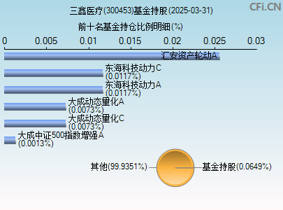 300453基金持仓图