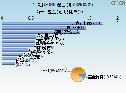 300454基金持仓图