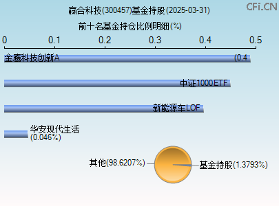 300457基金持仓图