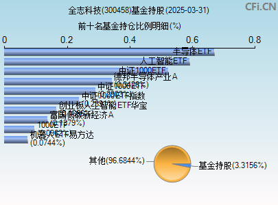 300458基金持仓图