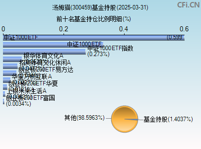 300459基金持仓图