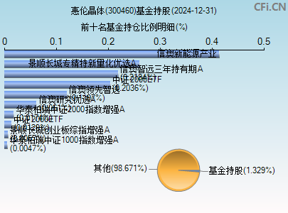 300460基金持仓图