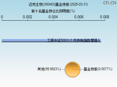 300463基金持仓图