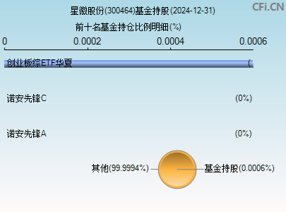 300464基金持仓图