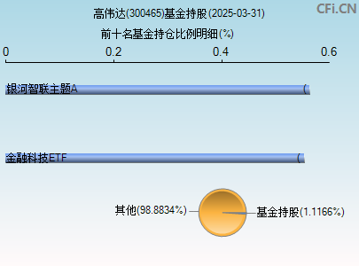 300465基金持仓图