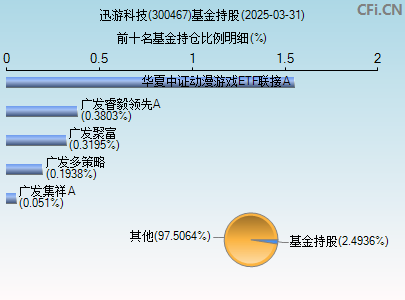 300467基金持仓图