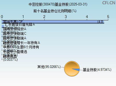 300470基金持仓图