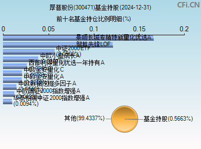 300471基金持仓图