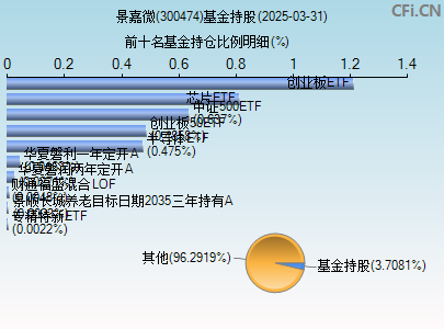 300474基金持仓图