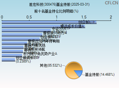 300476基金持仓图