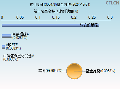 300478基金持仓图