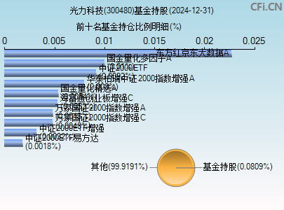 300480基金持仓图