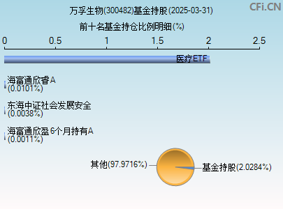 300482基金持仓图