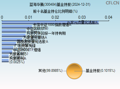 300484基金持仓图
