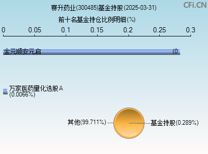 300485基金持仓图