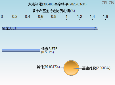 300486基金持仓图