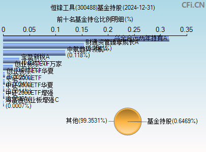 300488基金持仓图