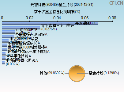 300489基金持仓图