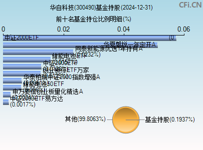 300490基金持仓图
