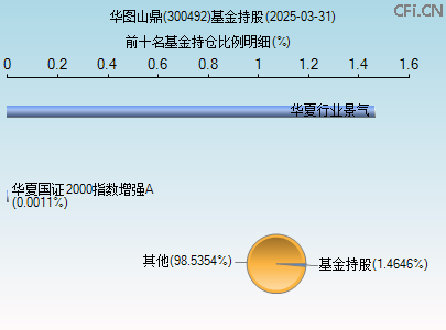300492基金持仓图