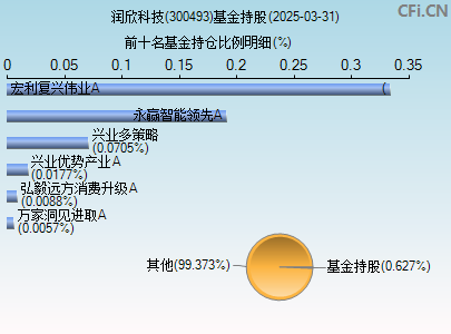 300493基金持仓图