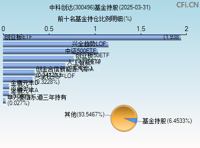300496基金持仓图