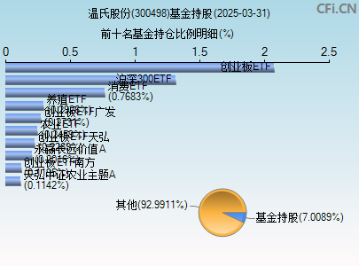 300498基金持仓图