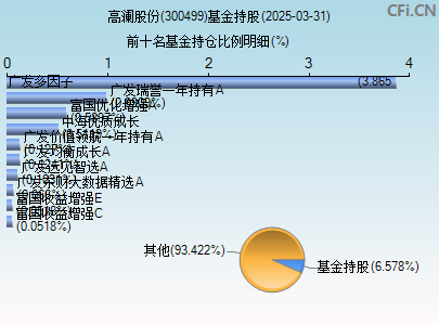 300499基金持仓图