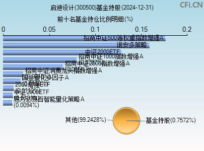 300500基金持仓图