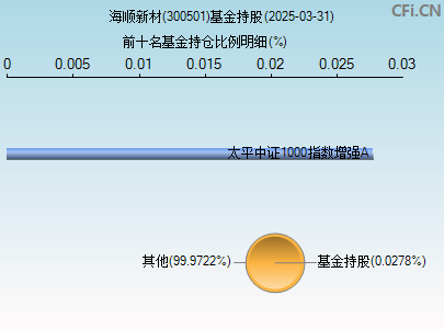 300501基金持仓图