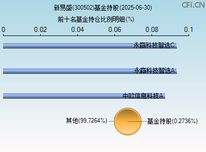 300502基金持仓图