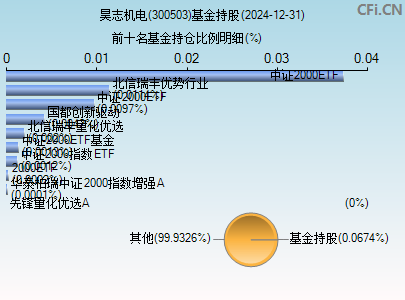 300503基金持仓图