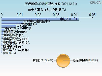 300504基金持仓图