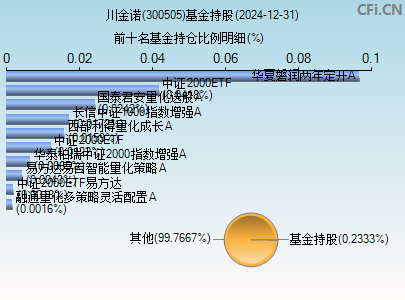 300505基金持仓图