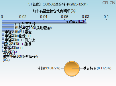 300506基金持仓图