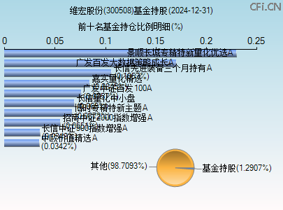 300508基金持仓图