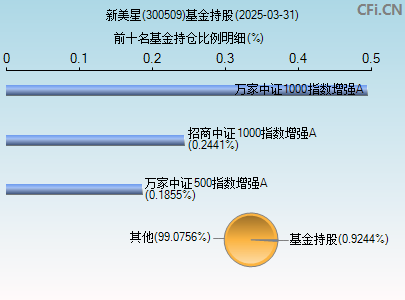 300509基金持仓图