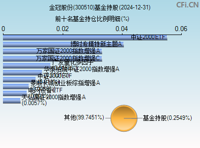 300510基金持仓图