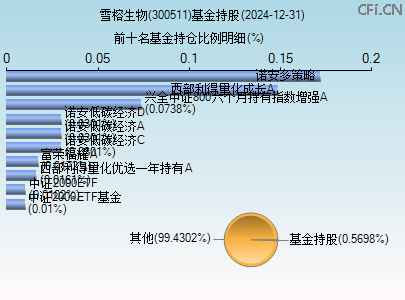 300511基金持仓图