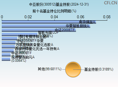 300512基金持仓图