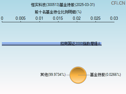 300513基金持仓图