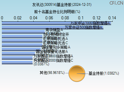 300514基金持仓图