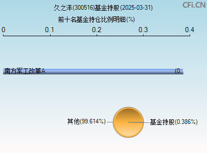 300516基金持仓图