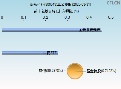 300519基金持仓图