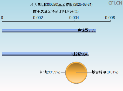 300520基金持仓图