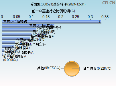 300521基金持仓图