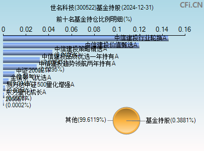 300522基金持仓图