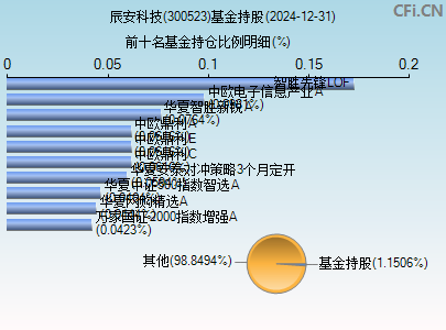300523基金持仓图
