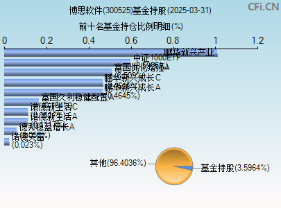 300525基金持仓图